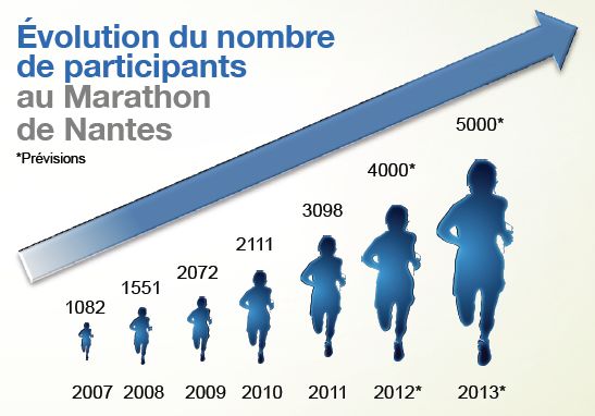 Evolution du marathon de Nantes